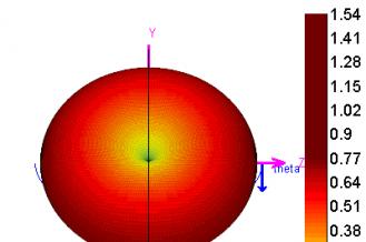 3D radiation pattern