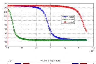 Modal stored energies of dipole antenna