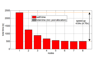 Speed-up using HPC in MATLAB